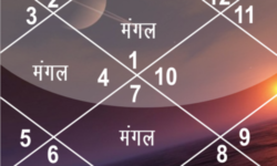 Mangal Dosha