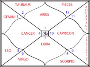 Astrology